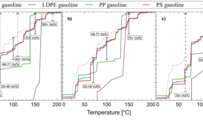 Investigation of gasoline-like transportation fuel obtained by plastic waste pyrolysis and distillation