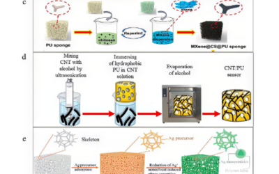 Recent Advances in Flexible Foam Pressure Sensors: Manufacturing, Characterization, and Applications –a Review