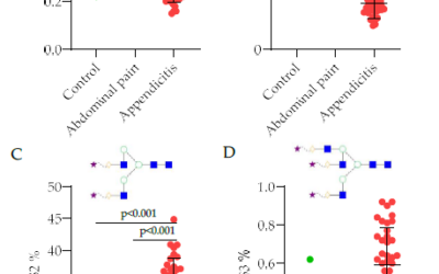 The Impact of Protein Glycosylation on the Identification of Patients with Pediatric Appendicitis